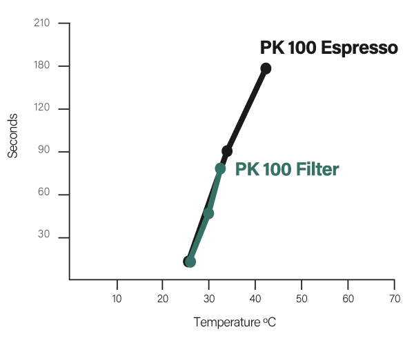 Compak PK100 Lab Coffee Grinder